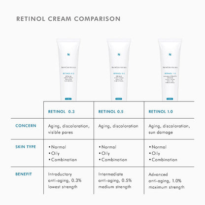 Retinol 0.5