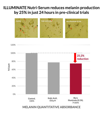 Illuminate Nutri Serum Concentrate for Skin Brightening and Even Tone 30ml